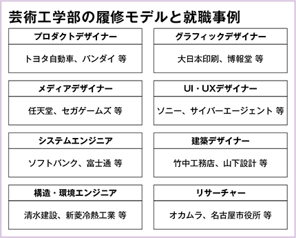 芸術工学部の履修モデルと就職事例